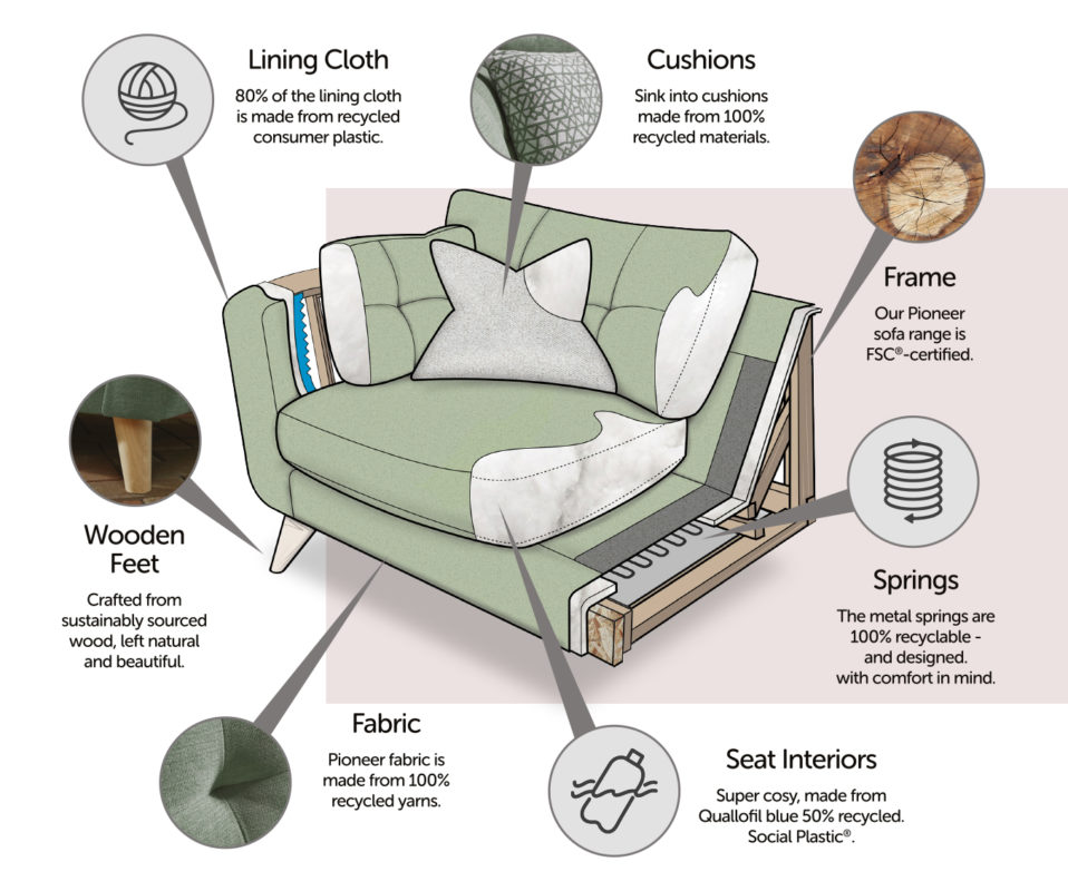 Relax! An EcoFriendly Sofa, made from Recycled Plastic Bottles Sofological